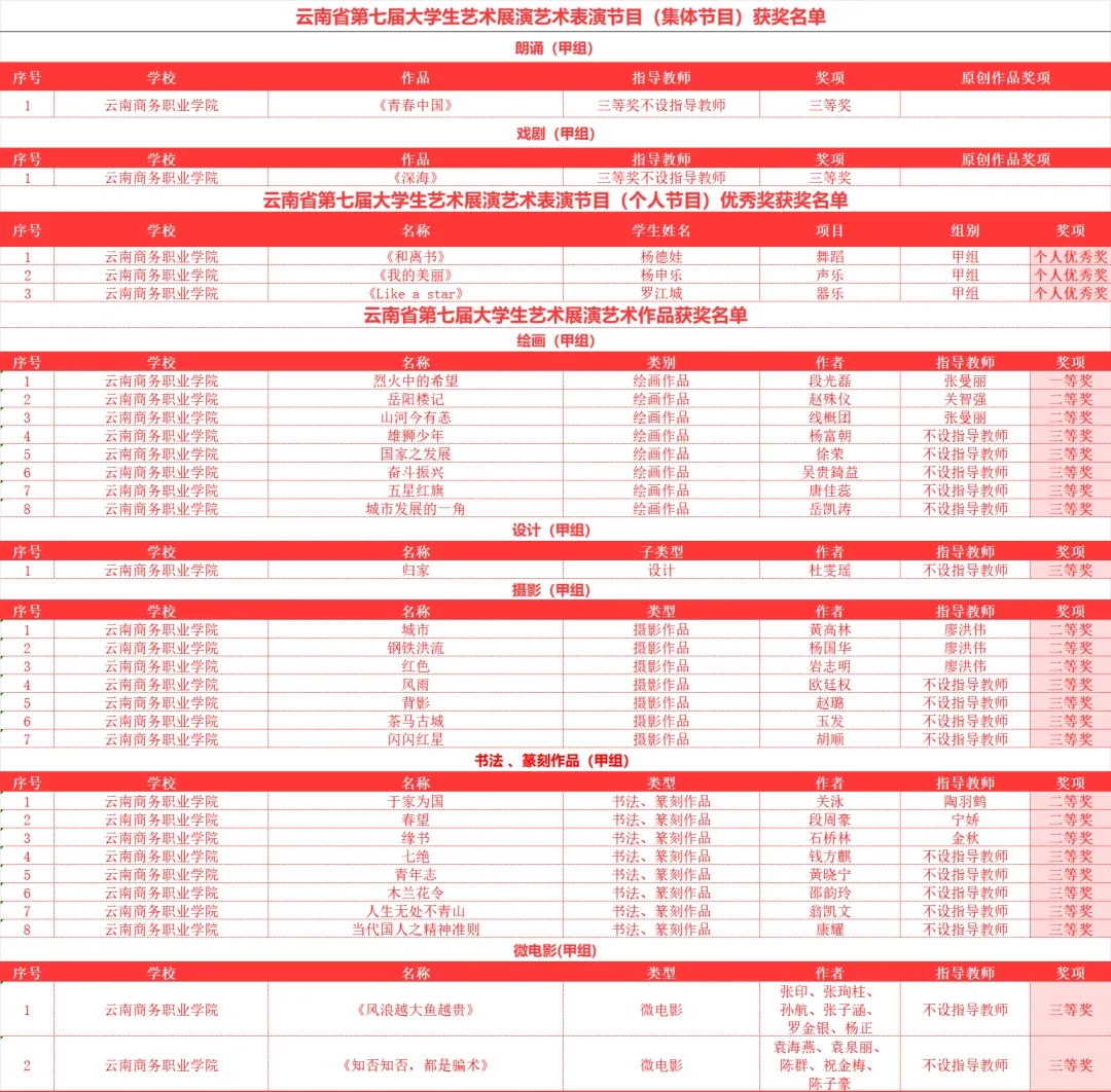 参赛作品全部获奖！沐鸣娱乐 -【沐鸣科技赋能】娱乐新境界！在全省第七届大学生艺术展演活动中荣获31个奖项